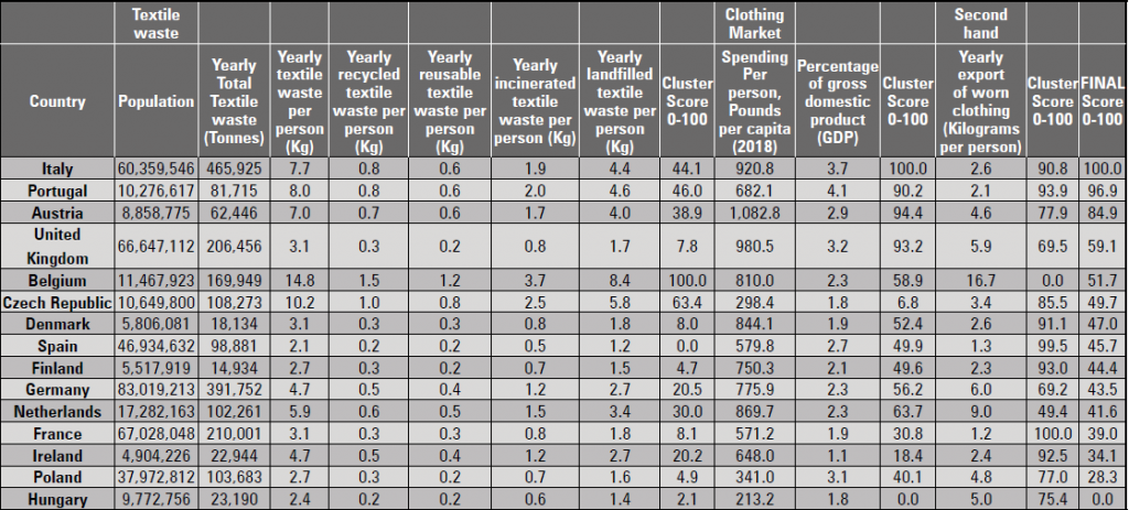 The Biggest Textile Waste Polluters in Europe 