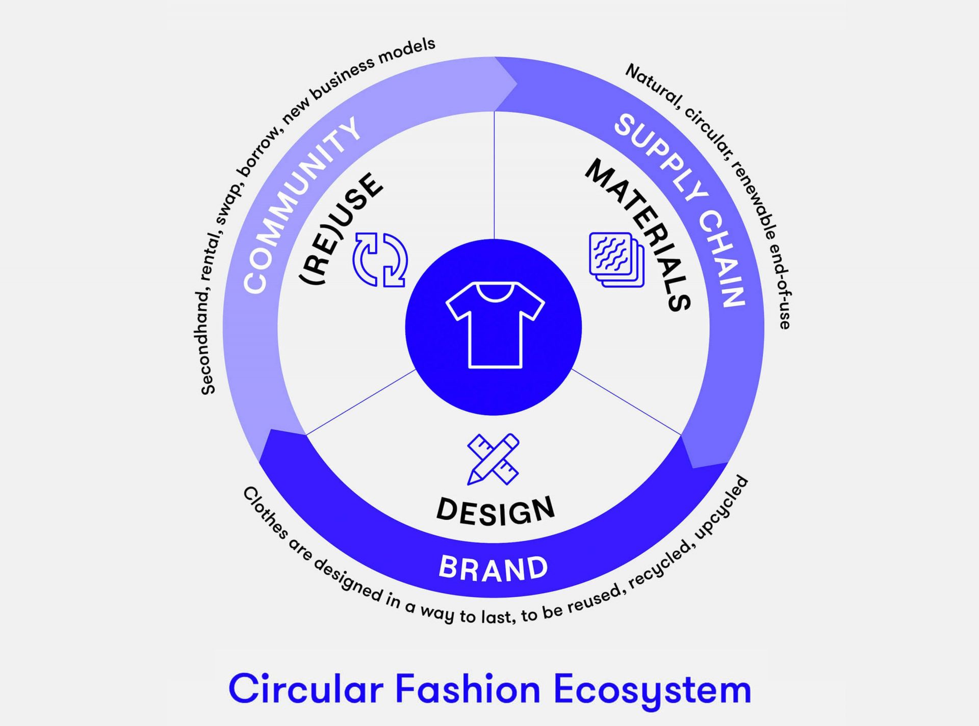 CIRCULAR FASHION ECONOMY TO BE WORTH 5 TRILLION Perfect Sourcing