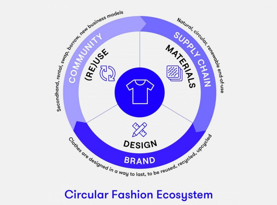 Circular fibre innovation-Focal Point H&M, Bestseller & Adidas